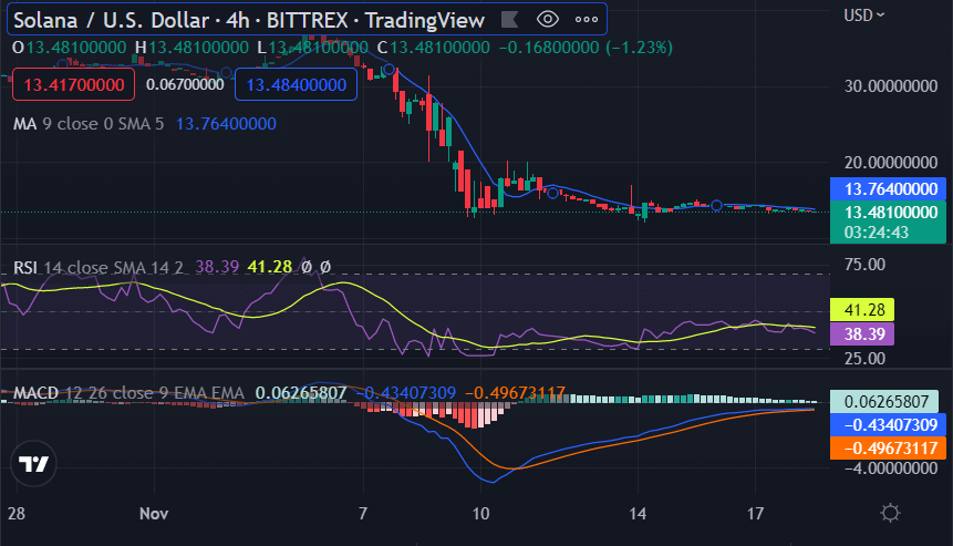 Solana price analysis: SOL price stoops to $13.35 low after a bearish slope 2 image 317