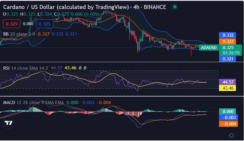 Cardano price analysis: ADA devalues at $0.3247 after a bearish slide 2 image 330