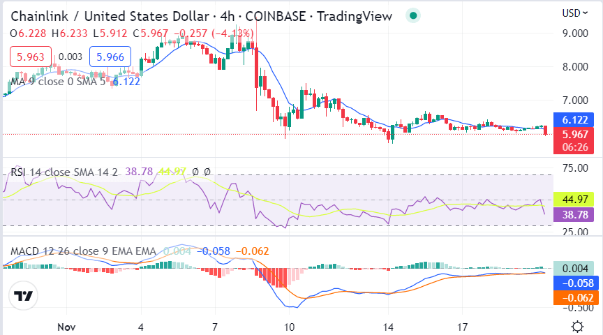 Chainlink price analysis: LINK shows bearish opportunities at $6.06 2 image 337