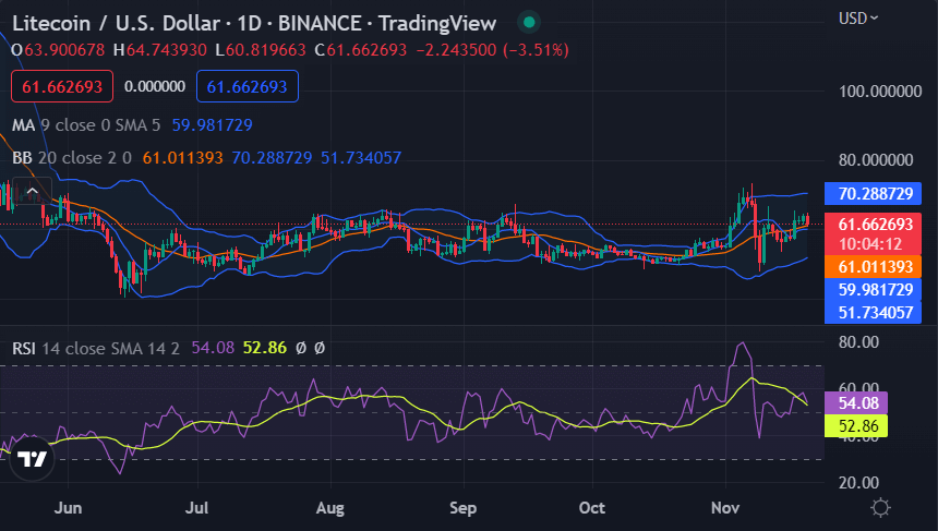 Litecoin price analysis: Price curve stumbles at $61.63 as bears show resistance 5 image 343