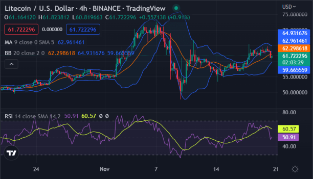 Litecoin price analysis: Price curve stumbles at $61.63 as bears show resistance 6 image 344