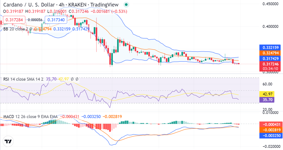 Cardano price analysis: Price levels down to $0.319 as bearish pressure prevails 2 image 349