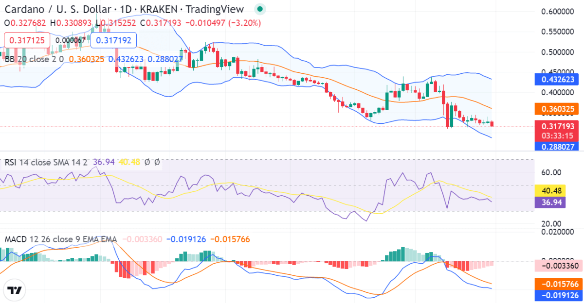 Cardano price analysis: Price levels down to $0.319 as bearish pressure prevails 1 image 350
