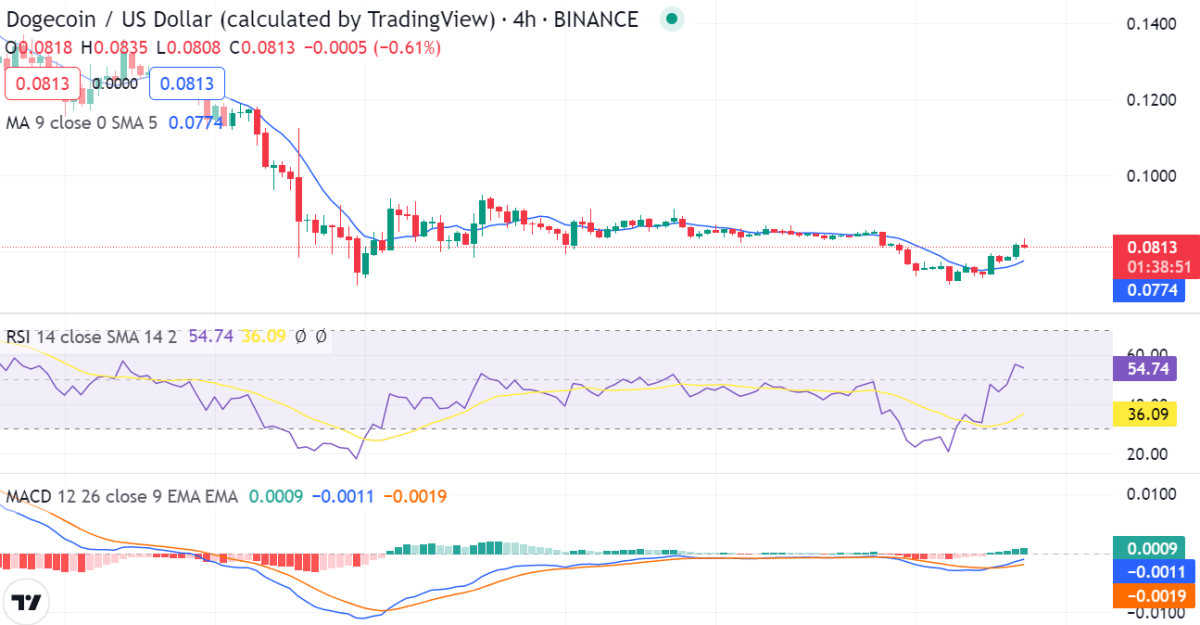 Dogecoin price analysis: Price retraces back to $0.081 after bullish revival 2 image 377