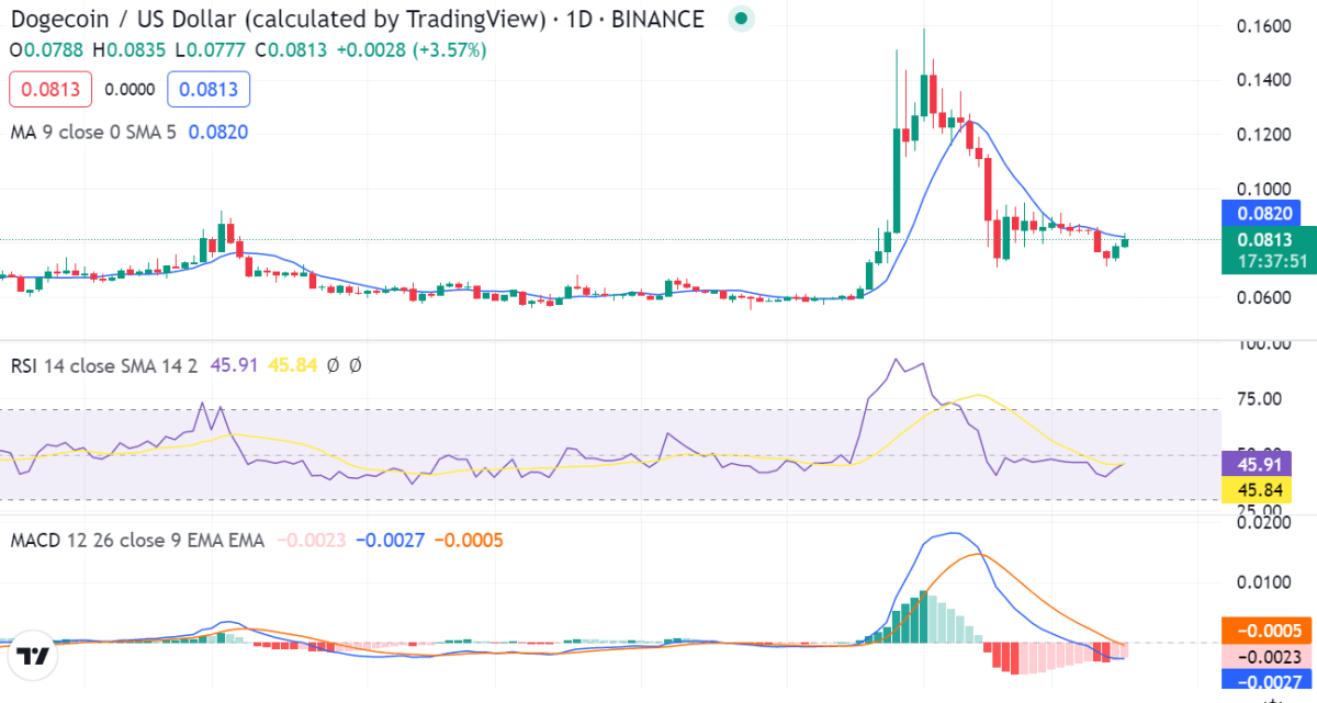 Dogecoin price analysis: Price retraces back to $0.081 after bullish revival 1 image 378