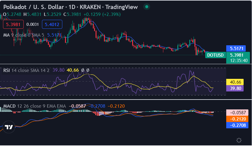 Polkadot price analysis: DOT breaks above $5.38 barrier, as bullish momentum dominates 1 image 379