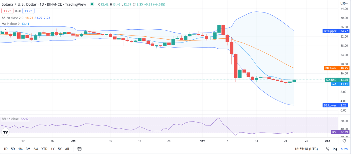 Solana price analysis: SOL gains positive momentum at $13.26 2 image 388