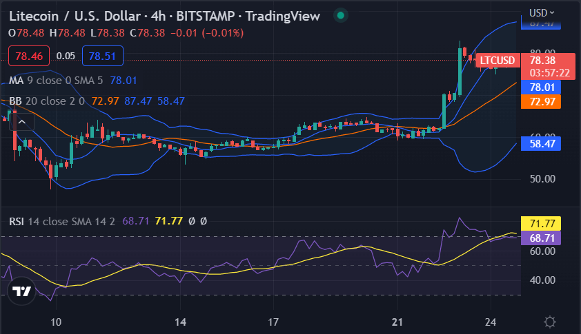 Litecoin Price Analysis: LTC Heads To $78.07 Amid Strengthening Bullish Momentum 1 image 399