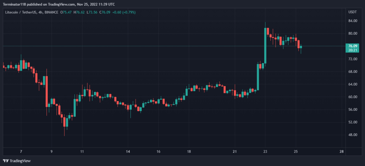 Litecoin price analysis: LTC makes another attempt at $80, can the bulls breakthrough? 2 image 412