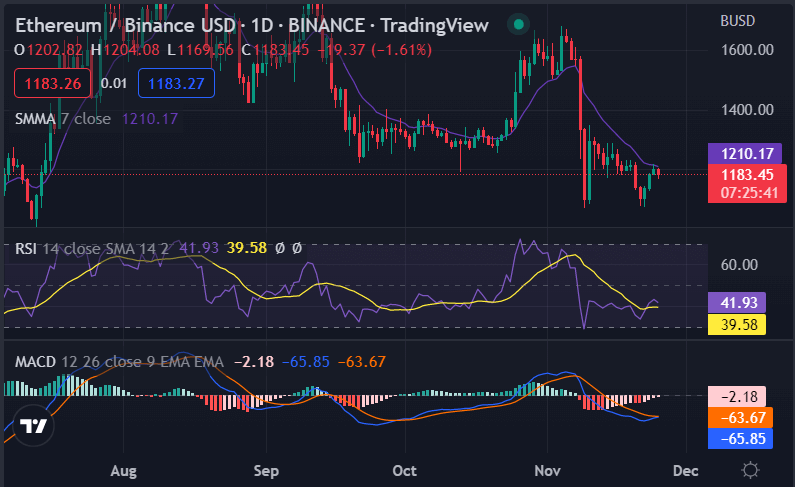 Analyse des prix Ethereum : ETH reteste le niveau de 1 180 $, continue lentement à baisser 1 photo 421
