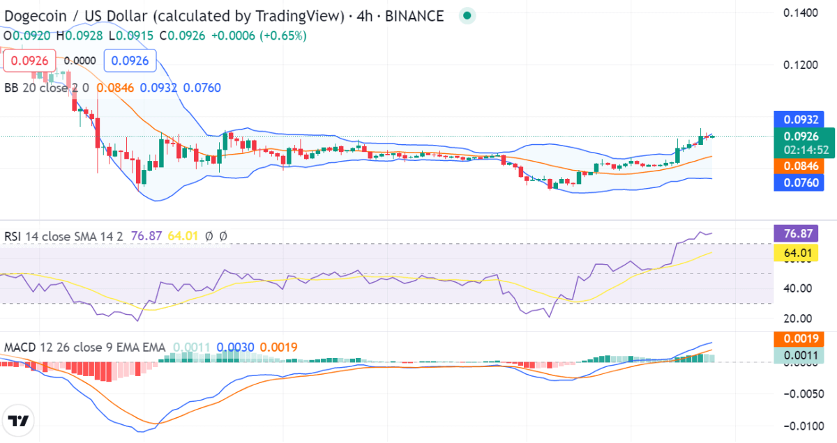 Dogecoin price analysis: Bulls take control as DOGE makes high of $0.09182 4 image 426