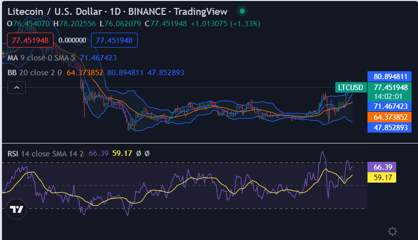 Litecoin price analysis: LTC down to $77.45 as bearish development continues 1 image 457