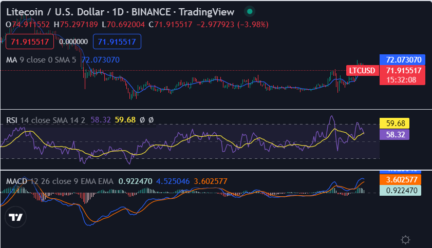 Litecoin price analysis: LTC rejects upside at $78.89, set to decline today. 1 image 472