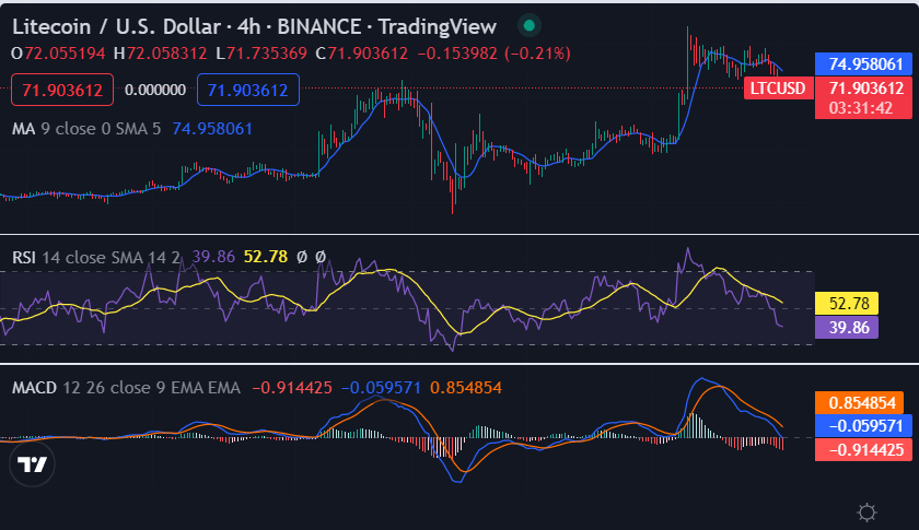Litecoin price analysis: LTC rejects upside at $78.89, set to decline today. 2 image 473