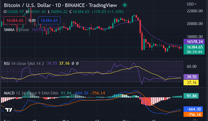Analisi del prezzo di Bitcoin: i rialzisti mantengono il supporto cruciale di $ 16.000 22 image 493