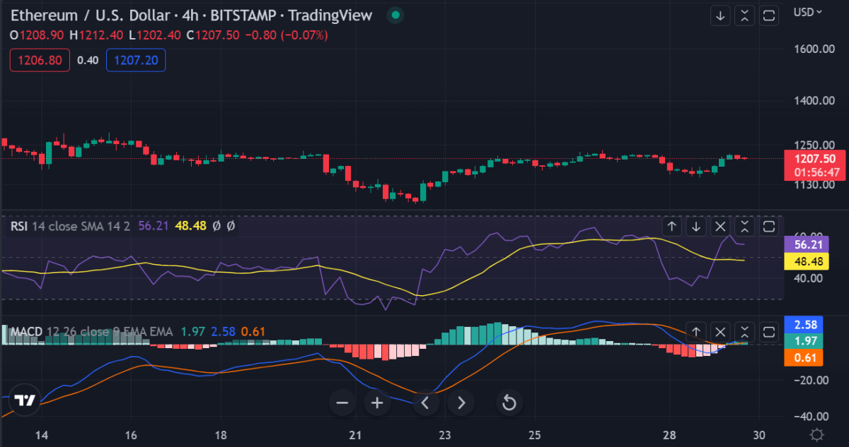 Analisi dei prezzi di Ethereum: Ethereum recupera $ 1.200 dopo la recente volatilità, quali sono le prospettive? 21 image 495