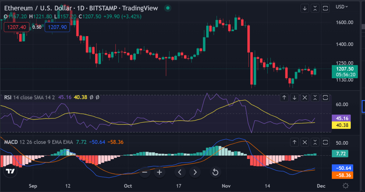 Analisi dei prezzi di Ethereum: Ethereum recupera $ 1.200 dopo la recente volatilità, quali sono le prospettive? 20 image 496