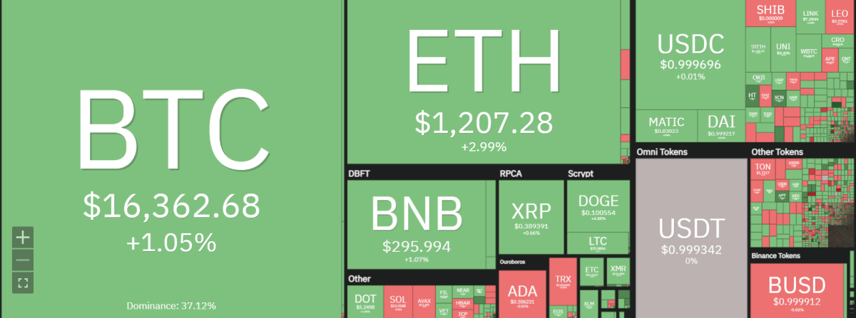 Analisi dei prezzi di Ethereum: Ethereum recupera $ 1.200 dopo la recente volatilità, quali sono le prospettive? 19 image 497