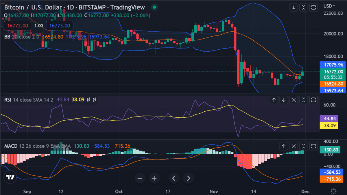 Análisis de precios de Bitcoin : Bitcoin alcanza $ 17,000 a medida que se avecina la volatilidad mensual 2 imagen 515