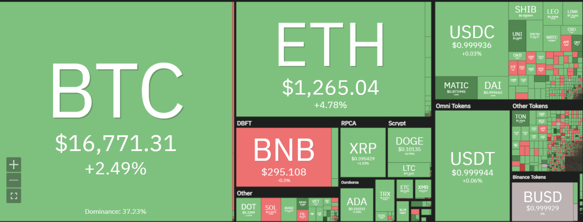Análisis de precios de Bitcoin : Bitcoin alcanza $ 17,000 a medida que se avecina la volatilidad mensual 1 imagen 516