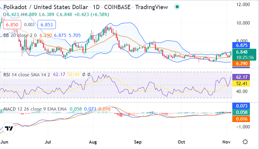 Polkadot price analysis: Bullish signs emerge as DOT rises to $6.72 1 image 62