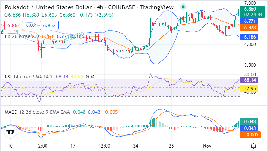 Polkadot price analysis: Bullish signs emerge as DOT rises to $6.72 2 image 63