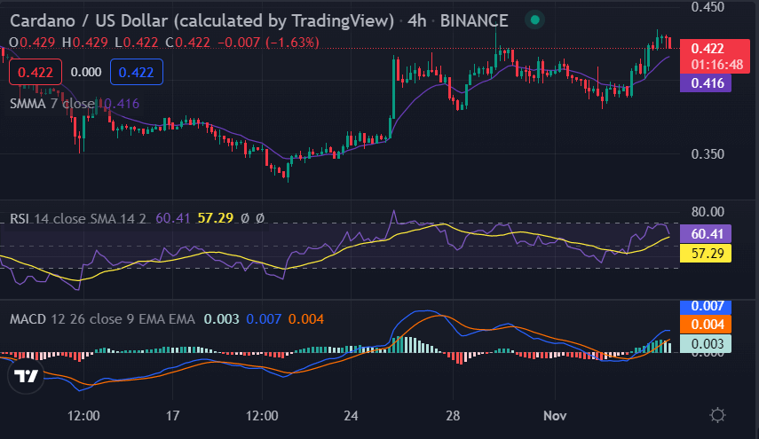 Cardano price analysis: ADA shows tremendous positive potential at $0.4261 2 image 79