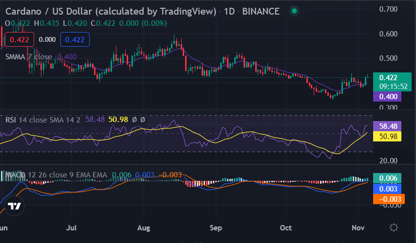 Cardano price analysis: ADA shows tremendous positive potential at $0.4261 1 image 80