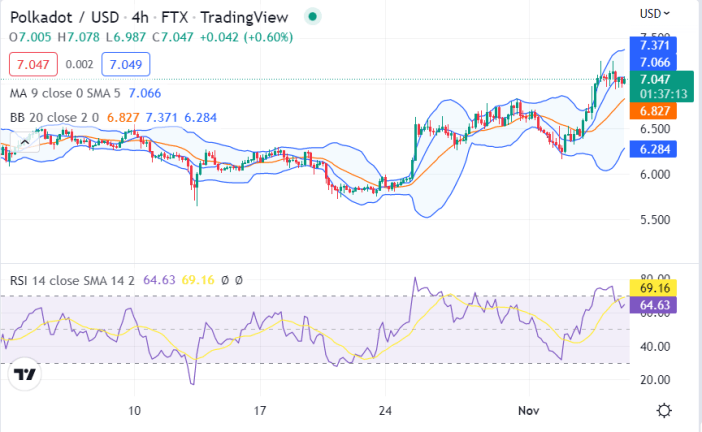 Polkadot price analysis: Bulls push DOT/USD past $7.06 mark 2 image 89