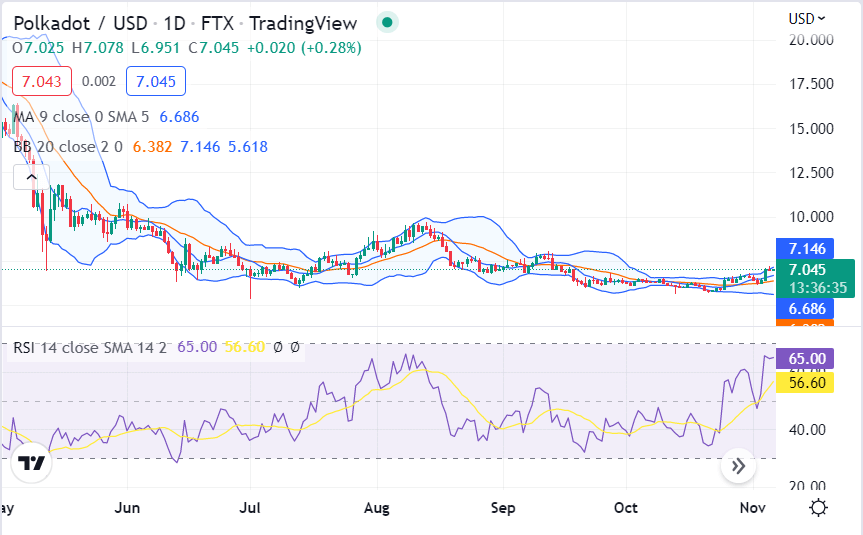 Polkadot price analysis: Bulls push DOT/USD past $7.06 mark 1 image 90