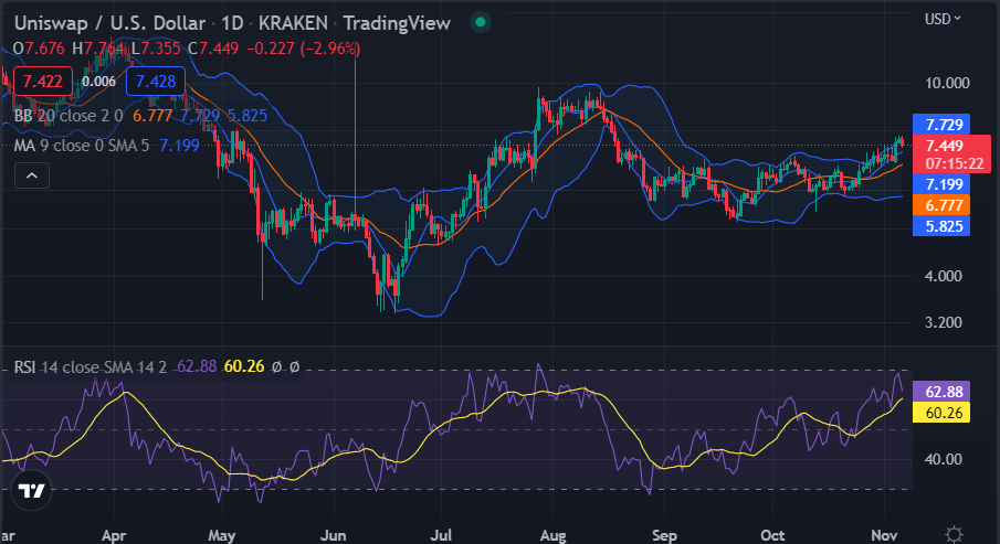 Uniswap price analysis: UNI crashes to $7.48 1 image 96