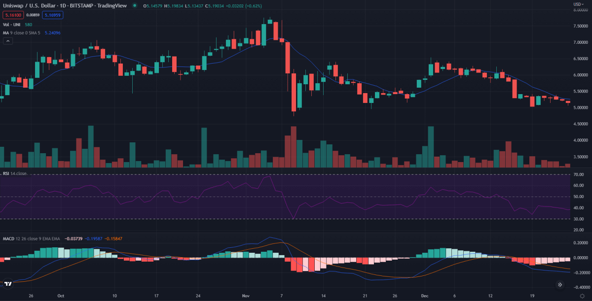 1-day Uniswap price analysis