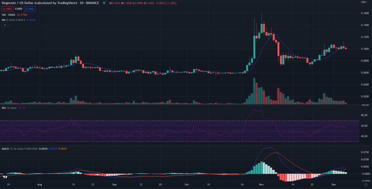 Ανάλυση τιμής Dogecoin: Το DOGE/USD ανακάμπτει ελαφρώς αφού αγγίξετε την τοπική υποστήριξη στα 0,0980 $ 2 Ανάλυση τιμής Dogecoin 1 ημέρας