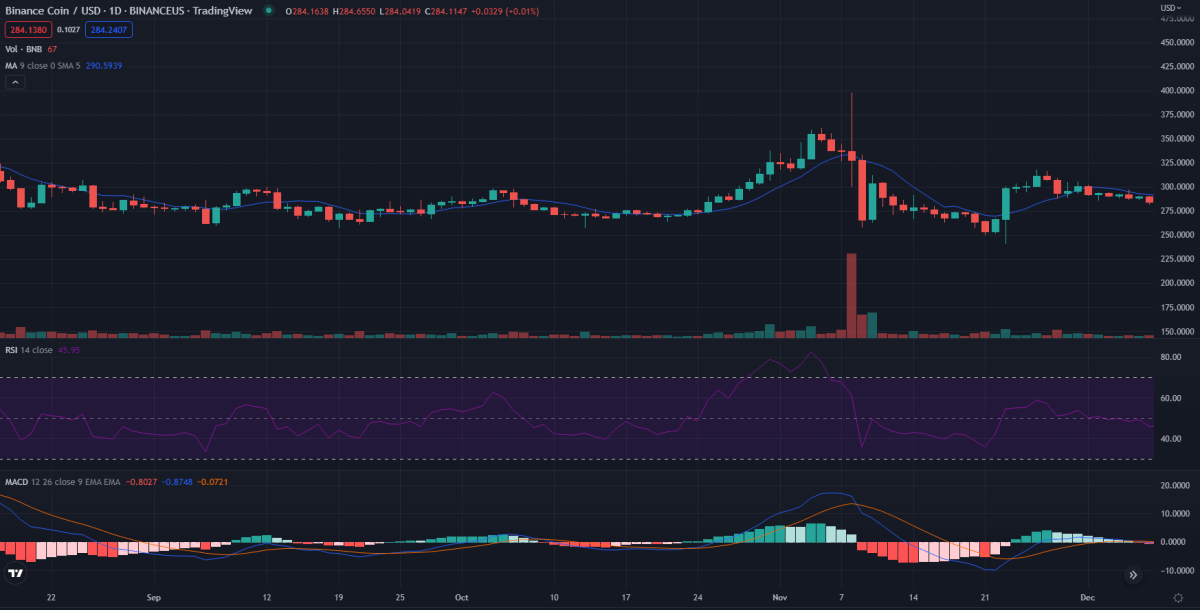 Ανάλυση τιμών Binance Coin: Το BNB/USD ενδέχεται να δοκιμάσει ξανά την υποστήριξη των 281 $ τις επόμενες 24 ώρες 2 Ανάλυση τιμής νομισμάτων Binance 1 ημέρας