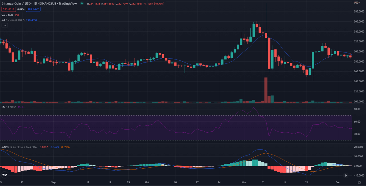 Binance Coin price analysis: Can BNB/USD break lower than $286 in the next few hours? 1 1-day Binance Coin price analysis