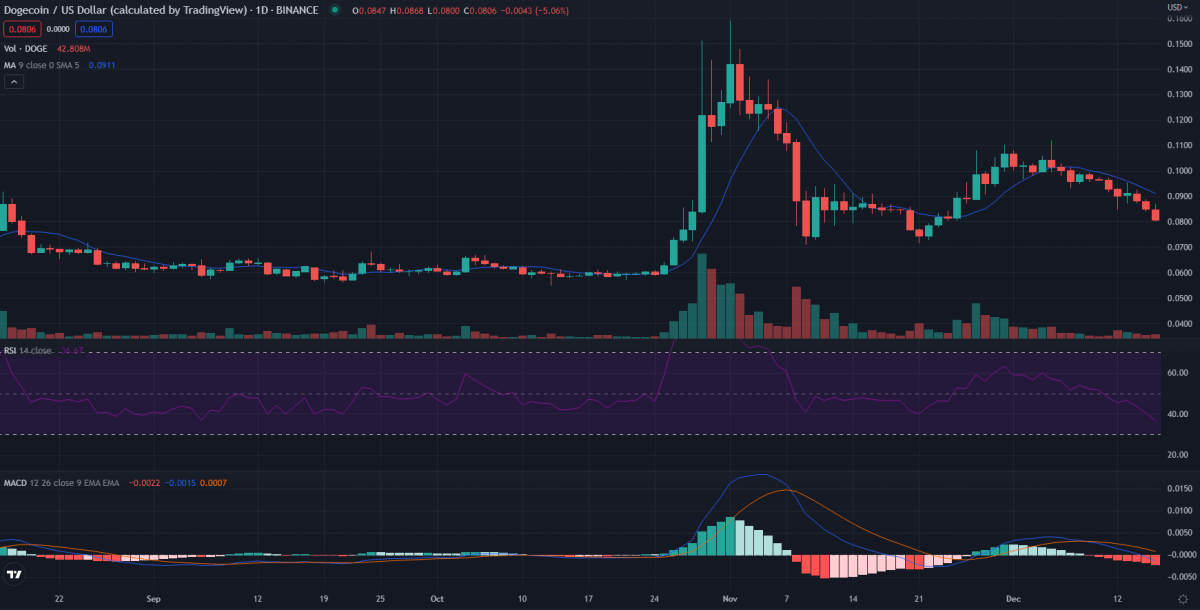 1-օրյա Dogecoin գների վերլուծություն