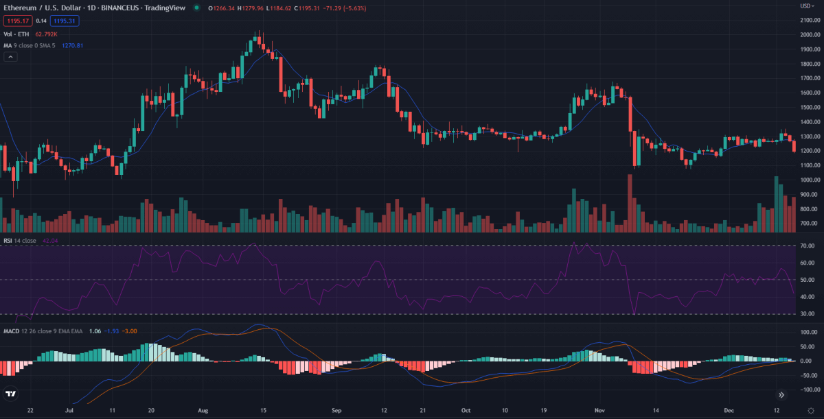 Ανάλυση τιμής Ethereum: Μπορεί το ETH/USD να δοκιμάσει ξανά την υποστήριξη 1100 $ τις επόμενες 24 ώρες; 2 Ανάλυση τιμής Ethereum 1 ημέρας
