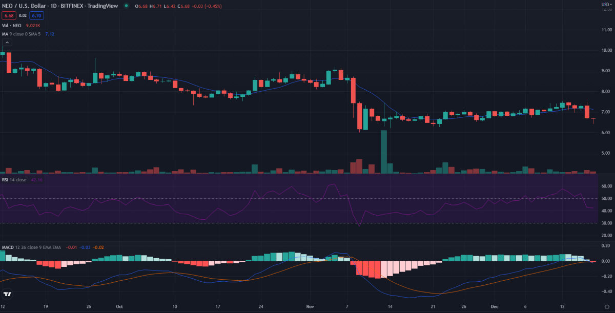 Ανάλυση τιμών Neo 1 ημέρας