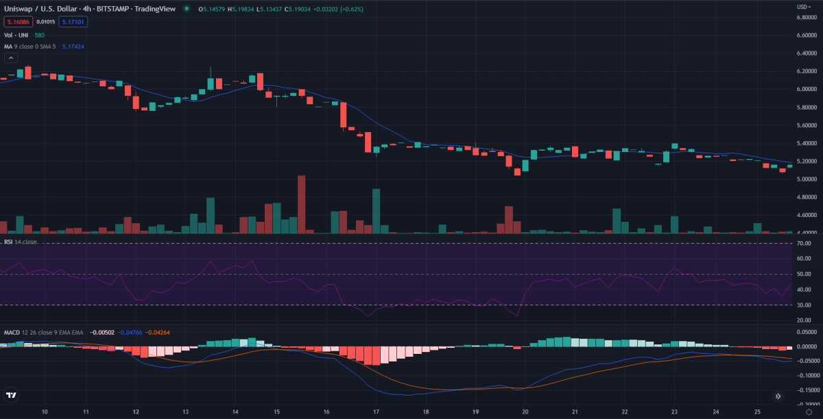 4-hour Uniswap price analysis