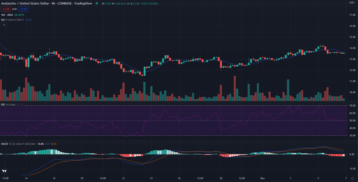 Avalanche price analysis: AVAX/USD continues to retrace lower after setting a local high at $14.34 3 4-hour Avalanche Price Analysis