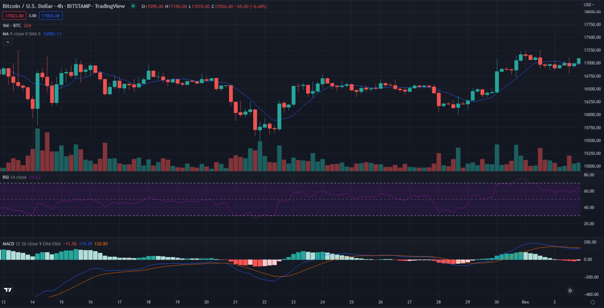 Analisi del prezzo di Bitcoin: BTC/USD può superare la resistenza di $ 17250 nelle prossime 24 ore? 13 4-day Bitcoin price analysis