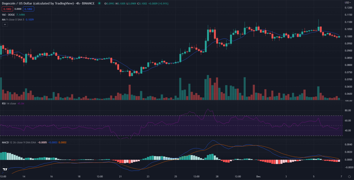 Ανάλυση τιμής Dogecoin: Το DOGE/USD ανακάμπτει ελαφρώς αφού αγγίξετε την τοπική υποστήριξη στα 0,0980 $ 3 Ανάλυση τιμών Dogecoin 4 ωρών