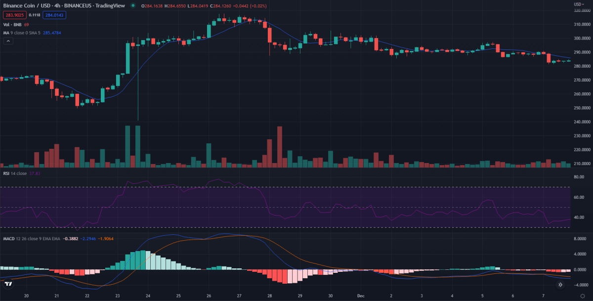 Ανάλυση τιμών Binance Coin: Το BNB/USD ενδέχεται να δοκιμάσει ξανά την υποστήριξη των 281 $ τις επόμενες 24 ώρες 3 Ανάλυση τιμών νομισμάτων Binance 4 ωρών