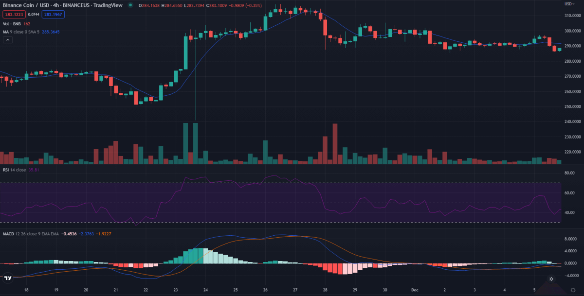 Binance Coin price analysis: Can BNB/USD break lower than $286 in the next few hours? 2 4-hour Binance Coin price analysis