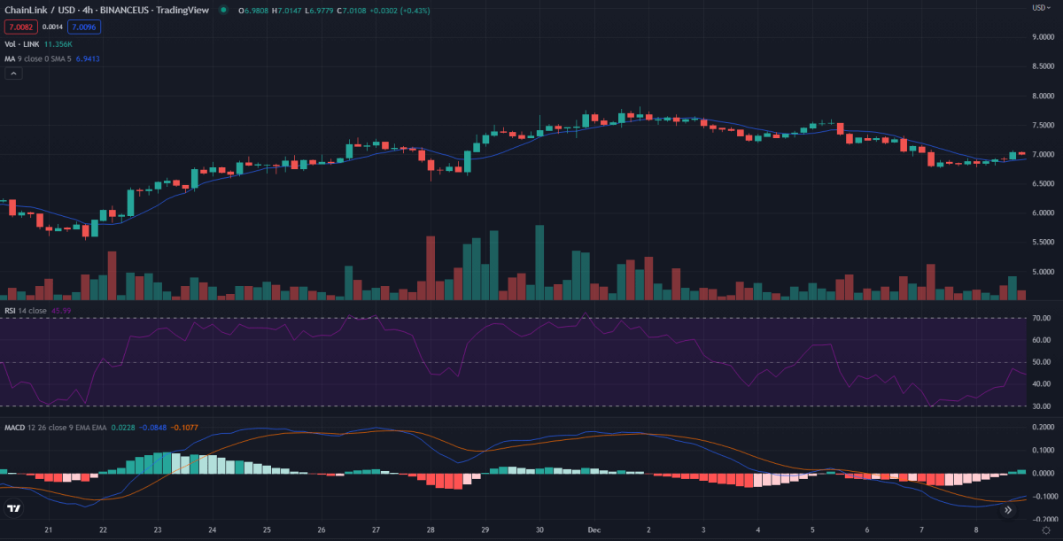 Chainlink price analysis: LINK/USD is gearing up to test the $7.06 resistance in the next 24 hours 2 4-hour Chainlink price analysis