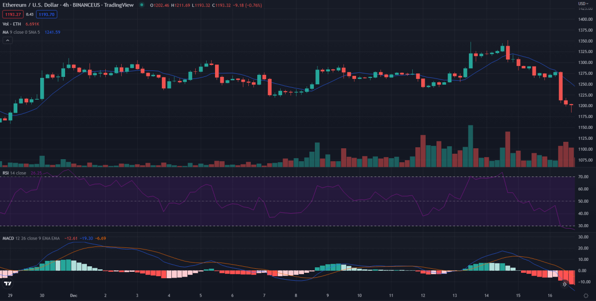 Ανάλυση τιμής Ethereum: Μπορεί το ETH/USD να δοκιμάσει ξανά την υποστήριξη 1100 $ τις επόμενες 24 ώρες; 3 Ανάλυση τιμών Ethereum 4 ωρών
