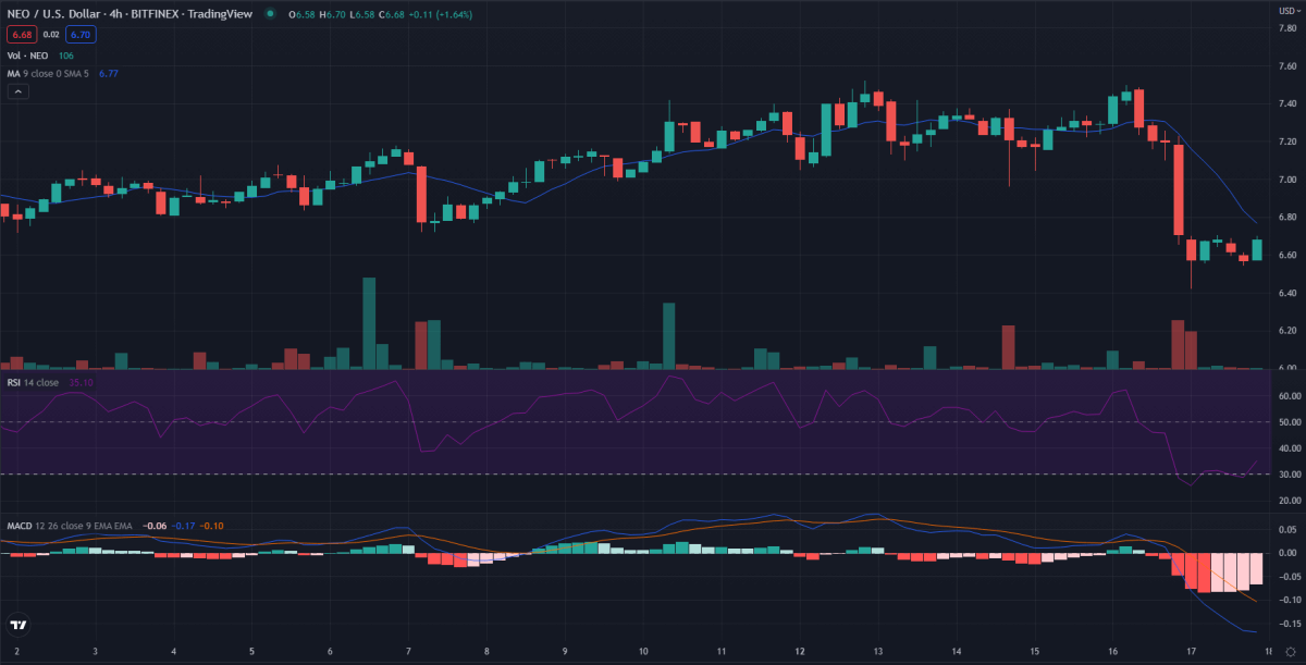 Ανάλυση τιμής Neo: Το NEO/USD μπορεί να προσανατολίζεται προς τα πάνω αφού αγγίξει τα 6,42 $ 3 4ωρη ανάλυση τιμών Neo