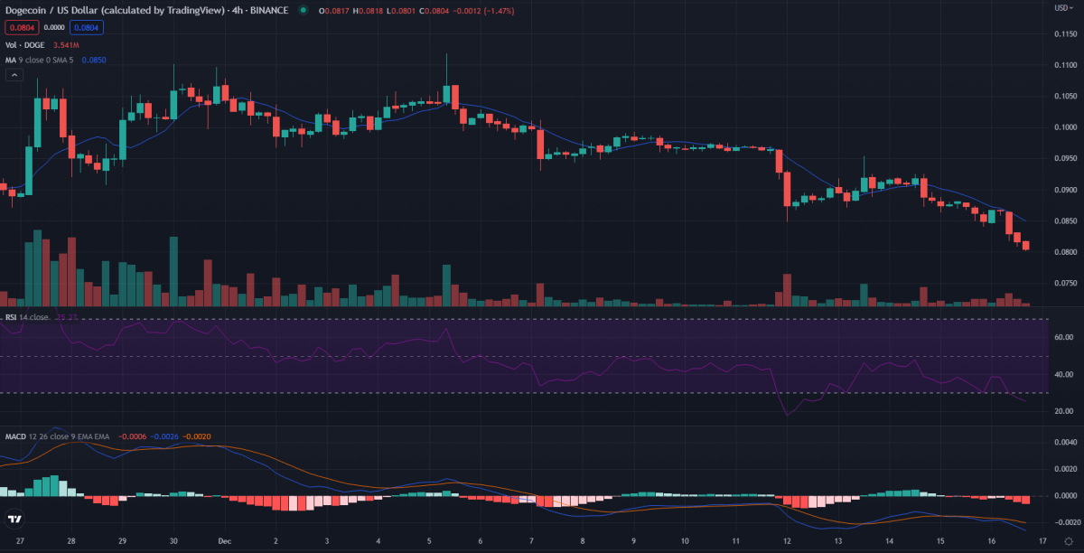 4-hour Dogecoin price analysis