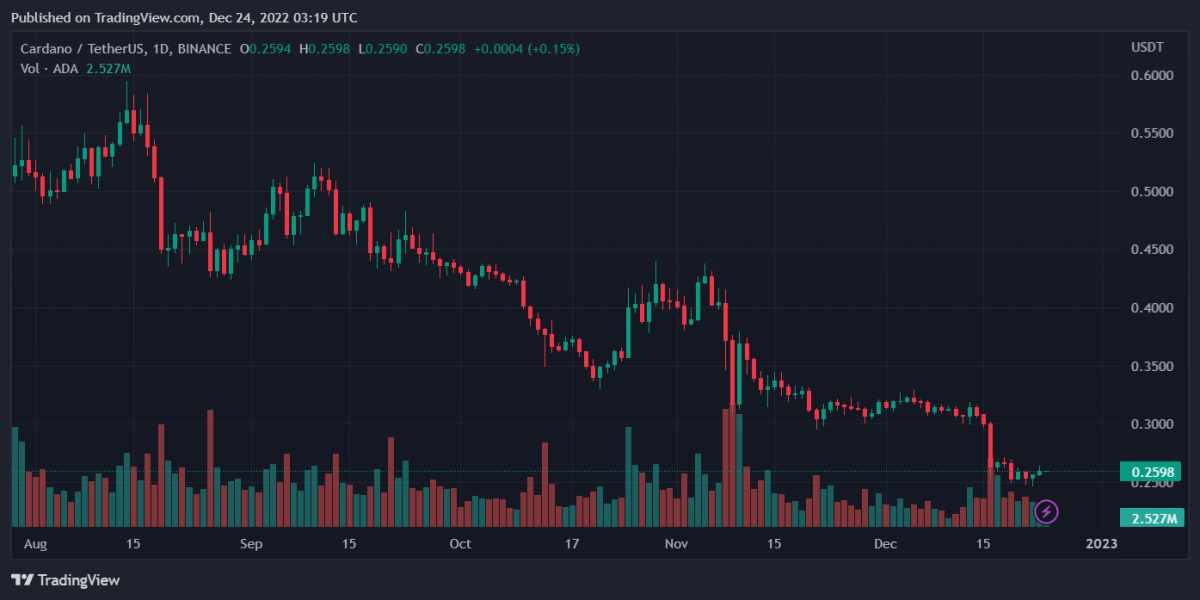 Bitcoin, Ethereum, XRP, and Cardano Daily Price Analyses – 23 December Roundup 4 ADAUSDT 2022 12 24 08 19 10