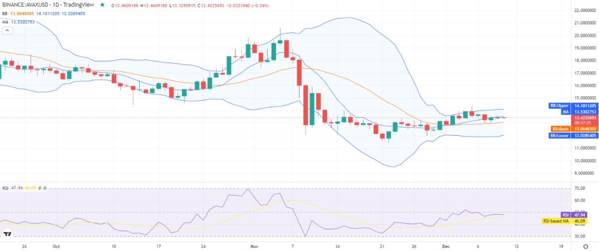Avalanche price analysis: AVAX shows bearish traits at $13.42. More corrections ahead? 1 AVAX 1d